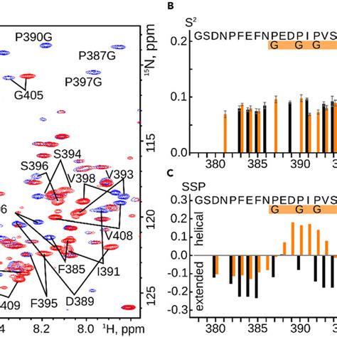 Conformation Of TrkA EJTM 5P G A An Overlay Of 1 H 15 N TROSY HSQC