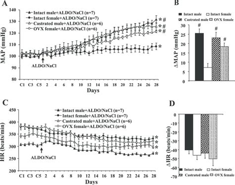 Sex Difference In Aldosterone Aldo Induced Hypertension Daily Mean