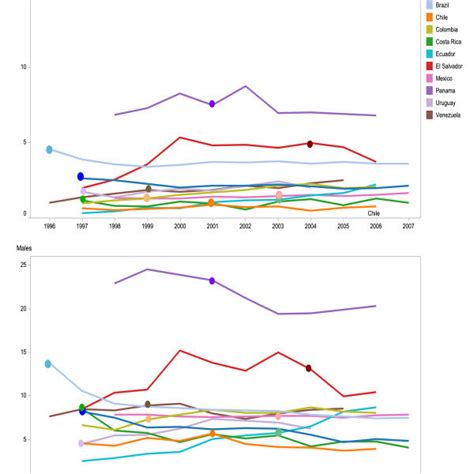 Sex And Age Adjusted Hiv Mortality Rate Per 100 000 Population