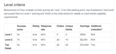 How To Do Getting Level Seller Badge Questions Fiverr Community