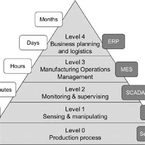 The Automation Pyramid According To The Isa 95 Model The Five Levels