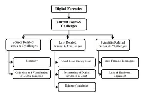 Tree Structure Of The Issues And Challenges Of Digital Forensic