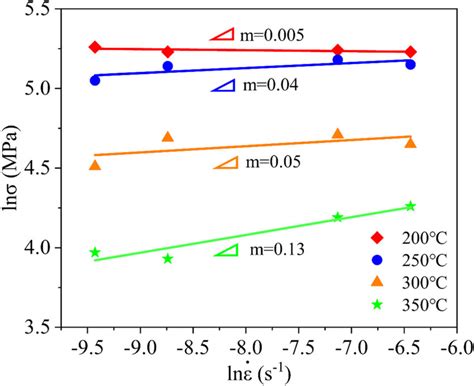 Strain Rate Sensitivity Coefficient M Calculated By Fitting Ln σ Ln Download Scientific