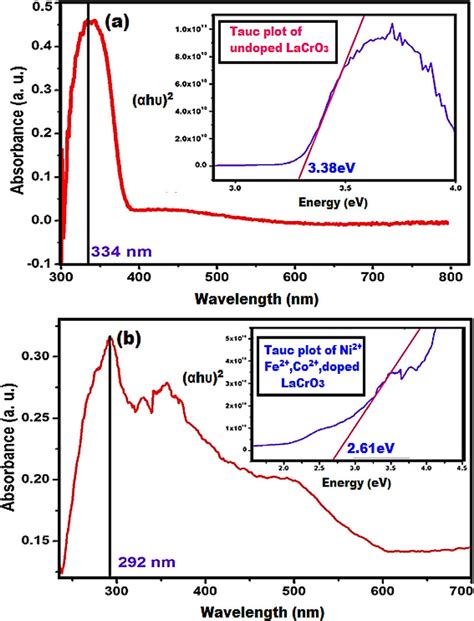 A Uv Drs And Optical Band Gap Spectrum Of Undoped Lacro 3 Films B Download Scientific