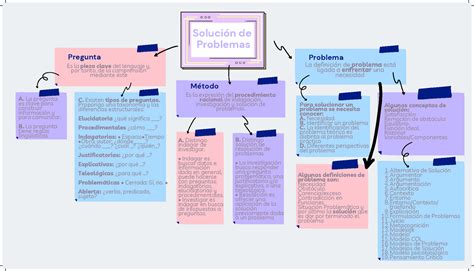 Mapa Conceptual Tipos De Problemas Y La Importancia Para Resolverlo