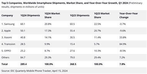 Apple Und Samsung Verlieren Es Gibt Einen Neuen Handy K Nig