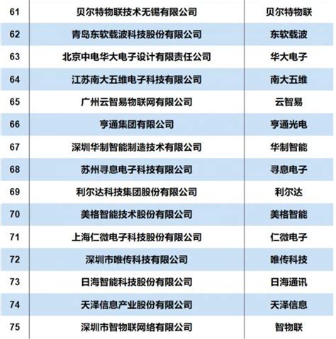 最新！2019中国物联网企业100强