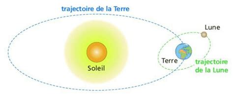 Chapitre III Le système Soleil Terre Lune Physique Chimie au Collège