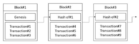 Gambar Ilustrasi Blockchain Dalam Teknologi Blockchain Secara Umum