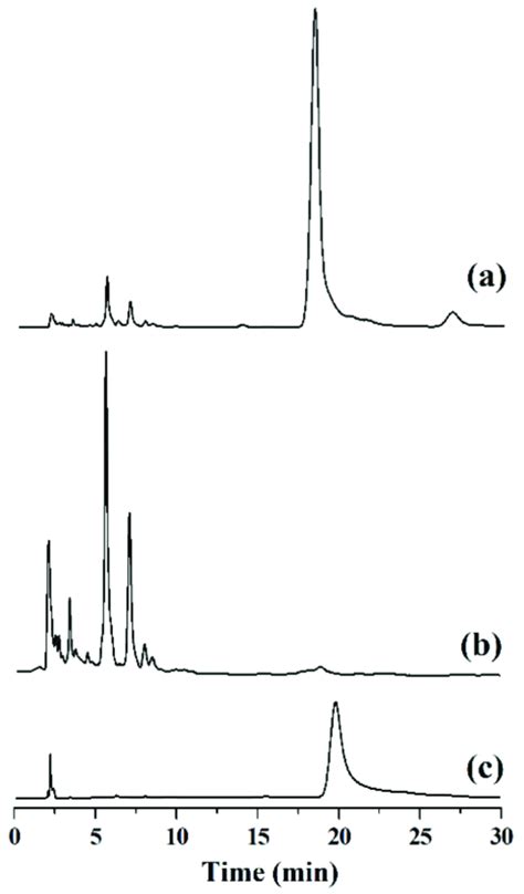 Hplc Chromatograms Of The Root Extract Of Sbg A The Root Extract Of