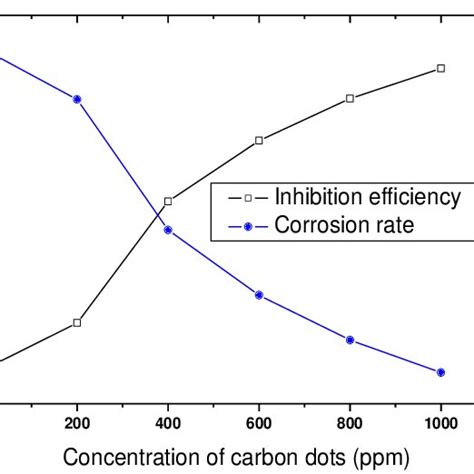 The Corrosion Rates And Inhibition Efficiencies For Copper In Different