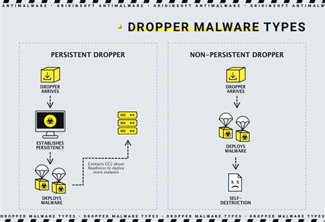 What Is A Trojan Dropper Malware Attacks Examples