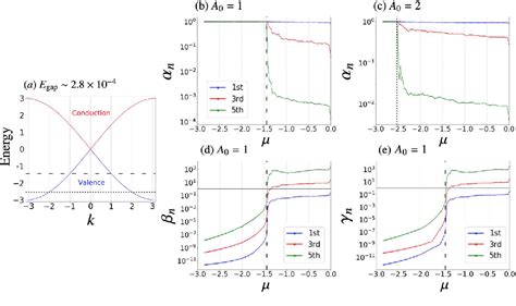 Figure From High Harmonic Generation In The Rice Mele Model Role Of