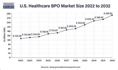 Healthcare Bpo Market Size To Hit Usd 864 02 Bn By 2032