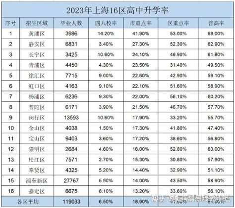 揭秘2023年上海16区中考难度对比黄浦区遥遥领先 知乎