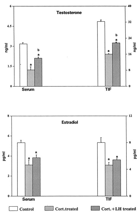 E Ects Of Corticosterone Treatment On Serum And Testicular Interstitial