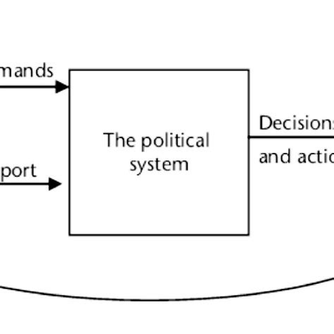 David Easton Systems Analysis of Political Life | Download Scientific ...