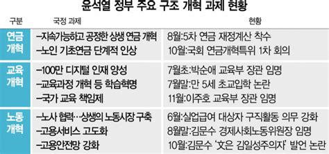 협치 없이 말만 앞세운 정치권연금·노동·교육개혁 6개월 허비 서울경제