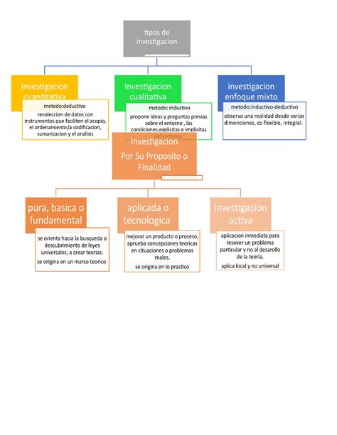 Arriba 98 Imagen Mapa Mental De Investigacion Pura Y Aplicada