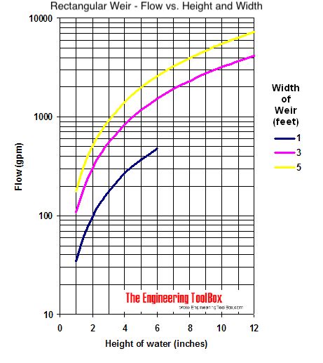 Open Channel Weirs - Volume Flow Measurements