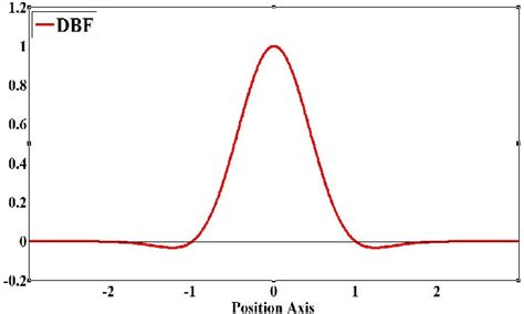 Figure From An Adaptive Radial Point Interpolation Meshless Method