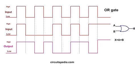 Or Gate Pulse Waveform Of Input Logic Logic Design Nand Gate