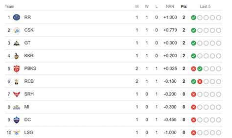 Points Table Of Ipl 2024 - Hatti Koralle