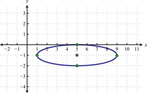 Equation For Ellipse Graph - Diy Projects