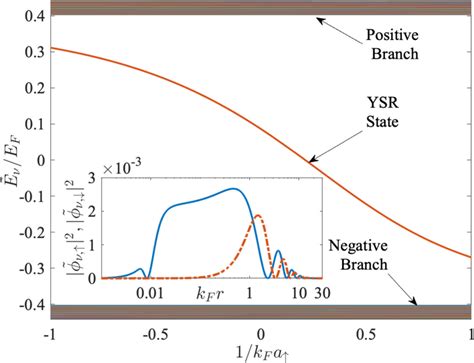 Single Particle Spectrum Of A Fermi Superfluid With A Magnetic Impurity