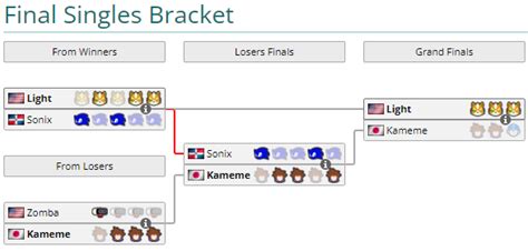 Liquipedia Smash On Twitter Congratulations To MoistEsports Light