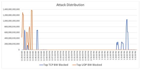 Imperva Ddos Protection Stops Attacks Quickly With Minimal Impact