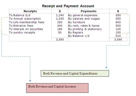 Receipts And Payments Accounting Accounting Education