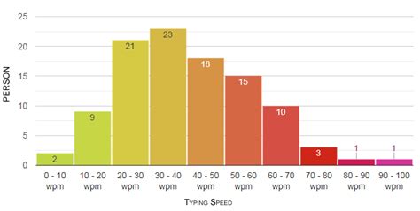 What Is The Average Typing Speed Average Words Per Minute