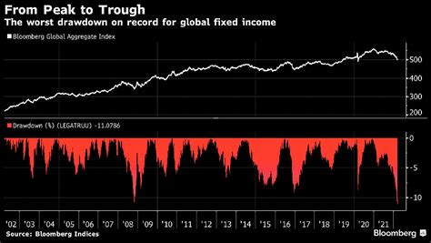 Holger Zschaepitz On Twitter OUCH The Bloomberg Global Aggregate