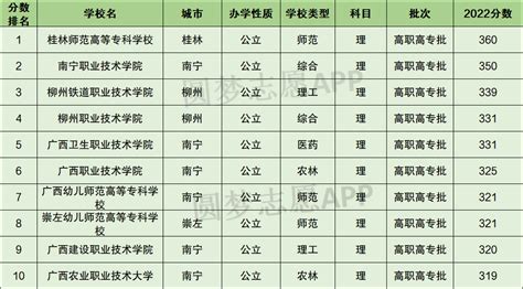 广西十大大专院校排名！广西最好的大专学校有哪些？（2023年参考）