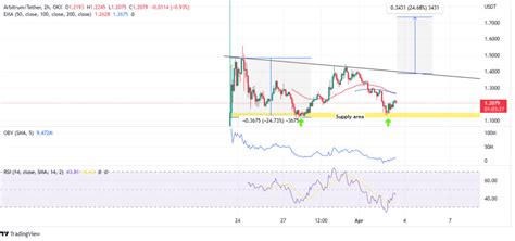 Arbitrum Price Prediction As 1 Billion ARB Proposal Goes Wrong Here