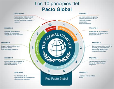 Conoces los 10 principios del Pacto Global Encuéntralos aquí