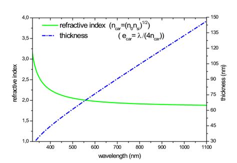 Optimal Refractive Index Curve Green And Optimal Thickness Blue Of