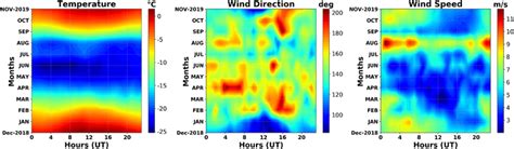 The Monthly Mean Diurnal Variation Of The A Temperature B Wind