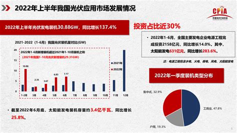 2022年光伏行业上半年发展回顾与下半年形势展望附下载环境有所加大疫情