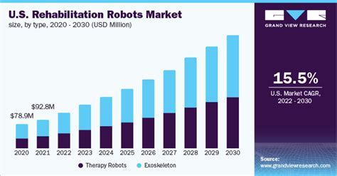 Rehabilitation Robots Market Size Share Report