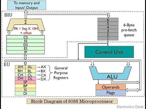 Introduction To Microprocessor Pipelining Concept Youtube