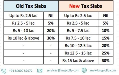 Old Vs New Income Tax Regime