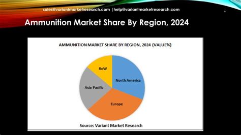 PPT Ammunition Market Is Estimated To Reach 25 Billion By 2024 With