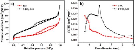 A Typical N 2 Adsorptiondesorption Isotherms And B Bjh Pore Size Download Scientific