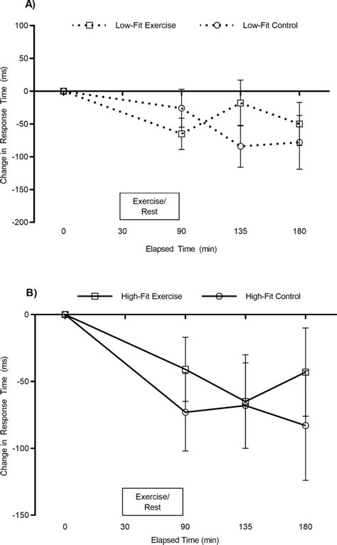 Congruent Stroop Test Response Times Across The Exercise And Resting Download Scientific