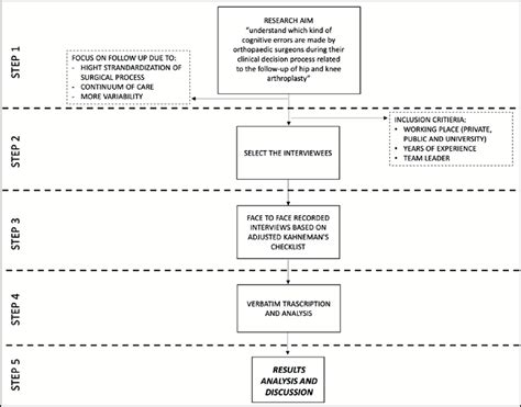 Step Of Analysis Source Author S Elaboration Download Scientific Diagram