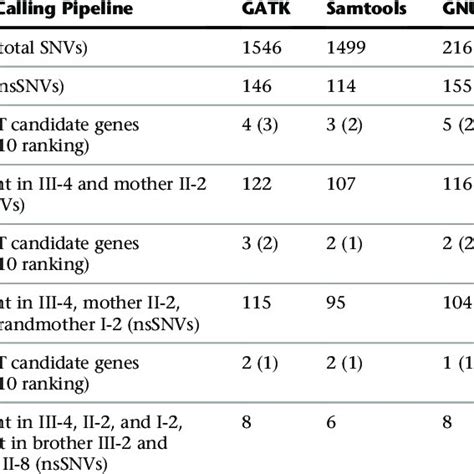 Summary Of The Filtering Procedure And Candidate Genes With Vaast