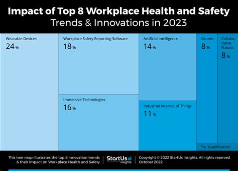 Top 8 Workplace Health And Safety Trends And Innovations In 2023