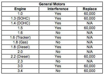 Gm Interference Engine List